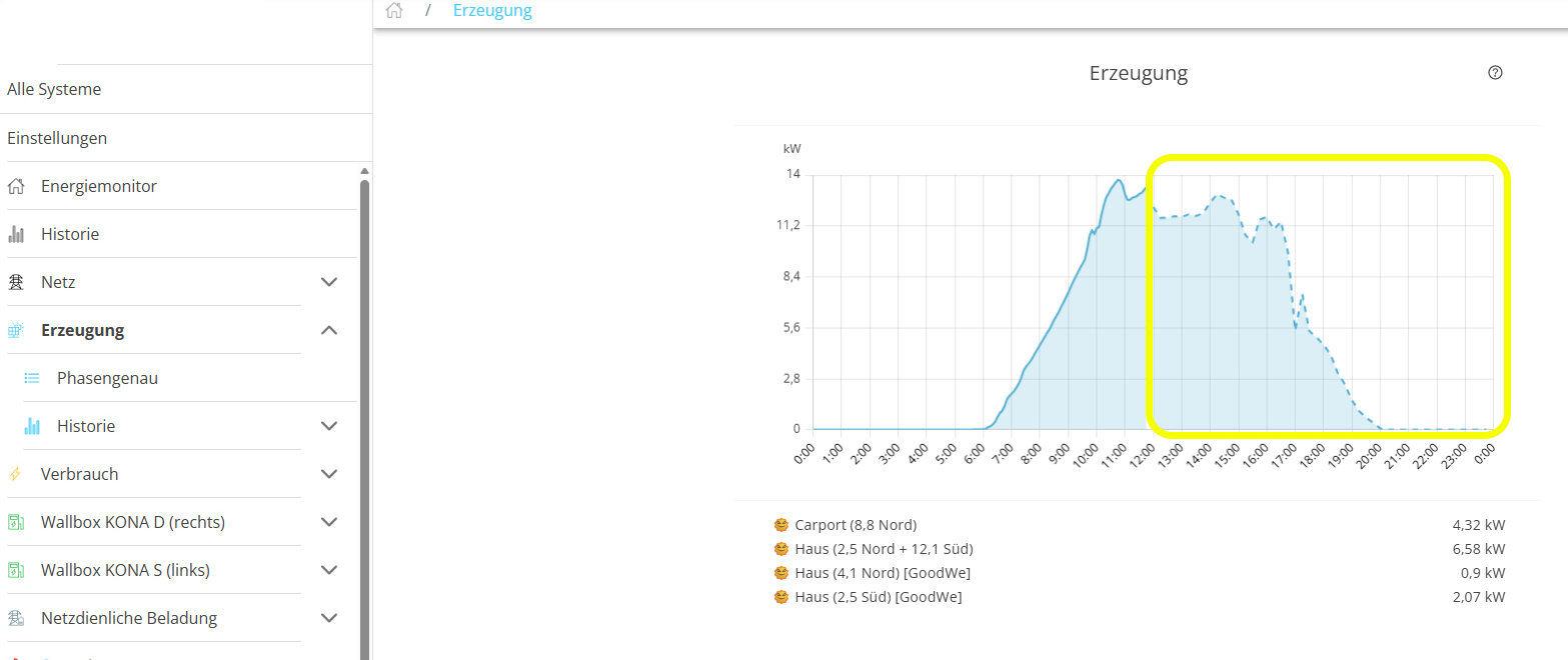 production forecast chart main