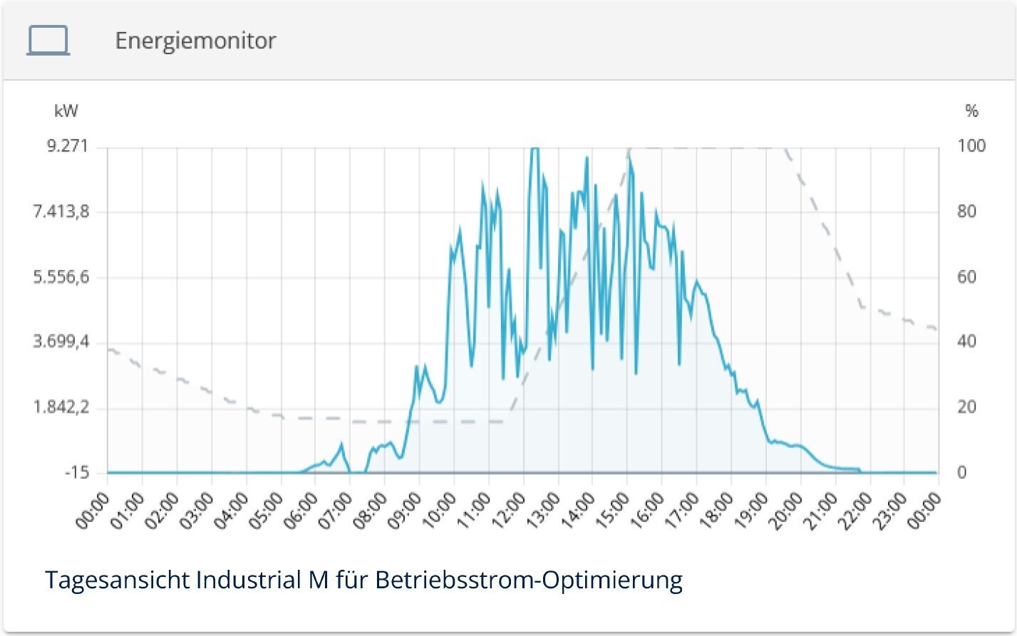 Fallstudie — Co-Location ohne Betriebsstromkosten
