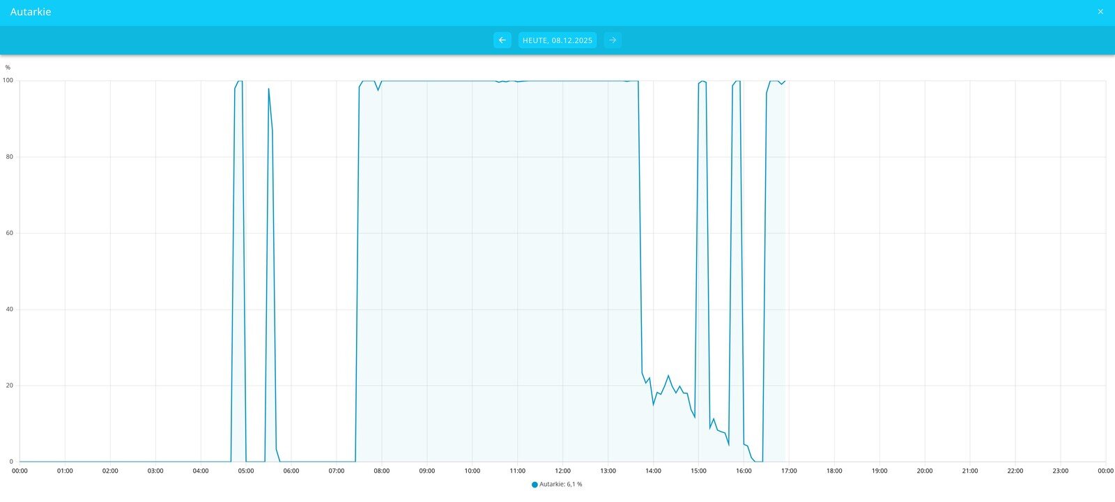 autarky history graph