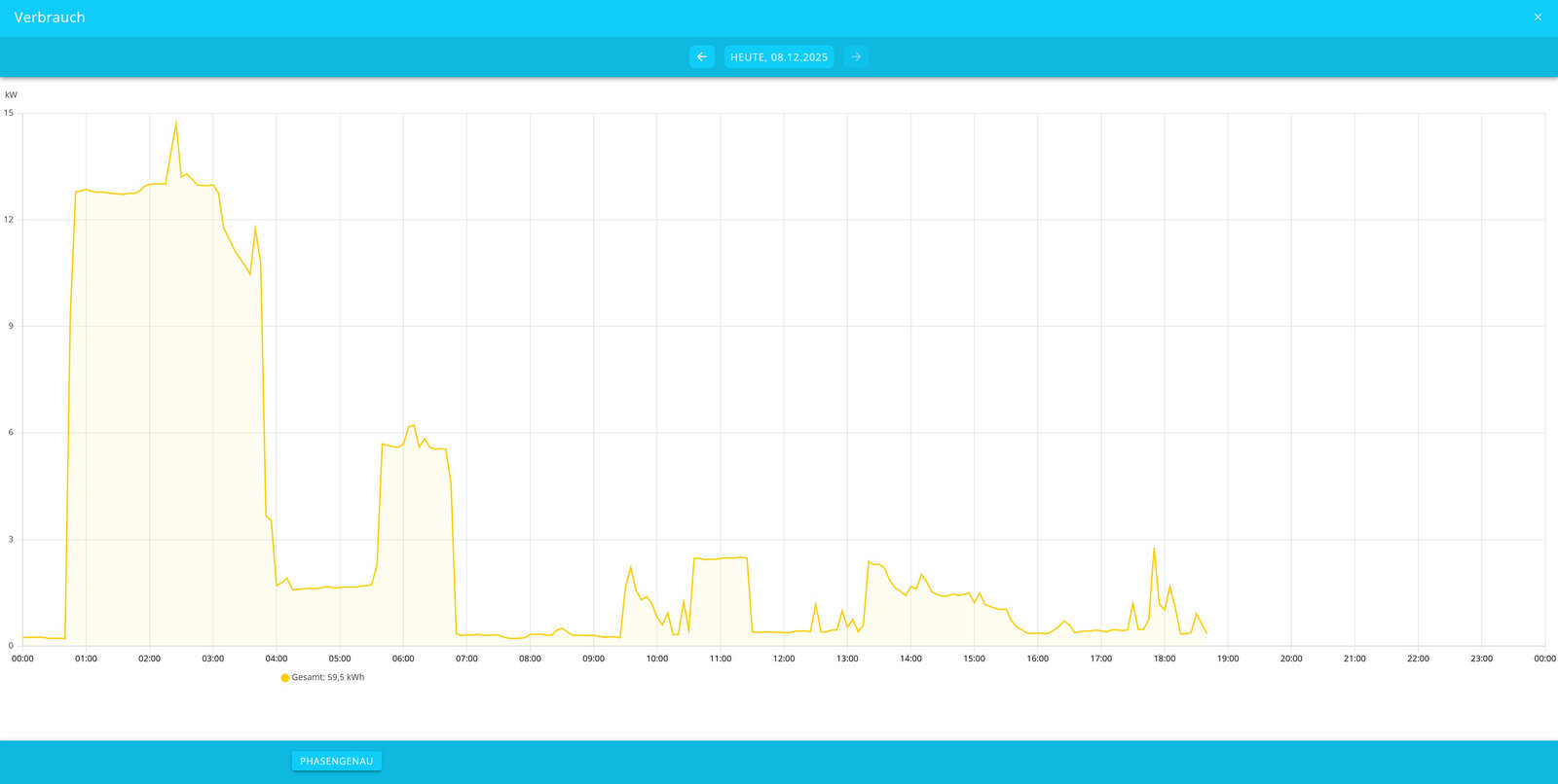 consumption history graph