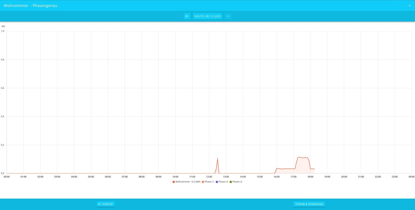 consumption history graph phase accurate