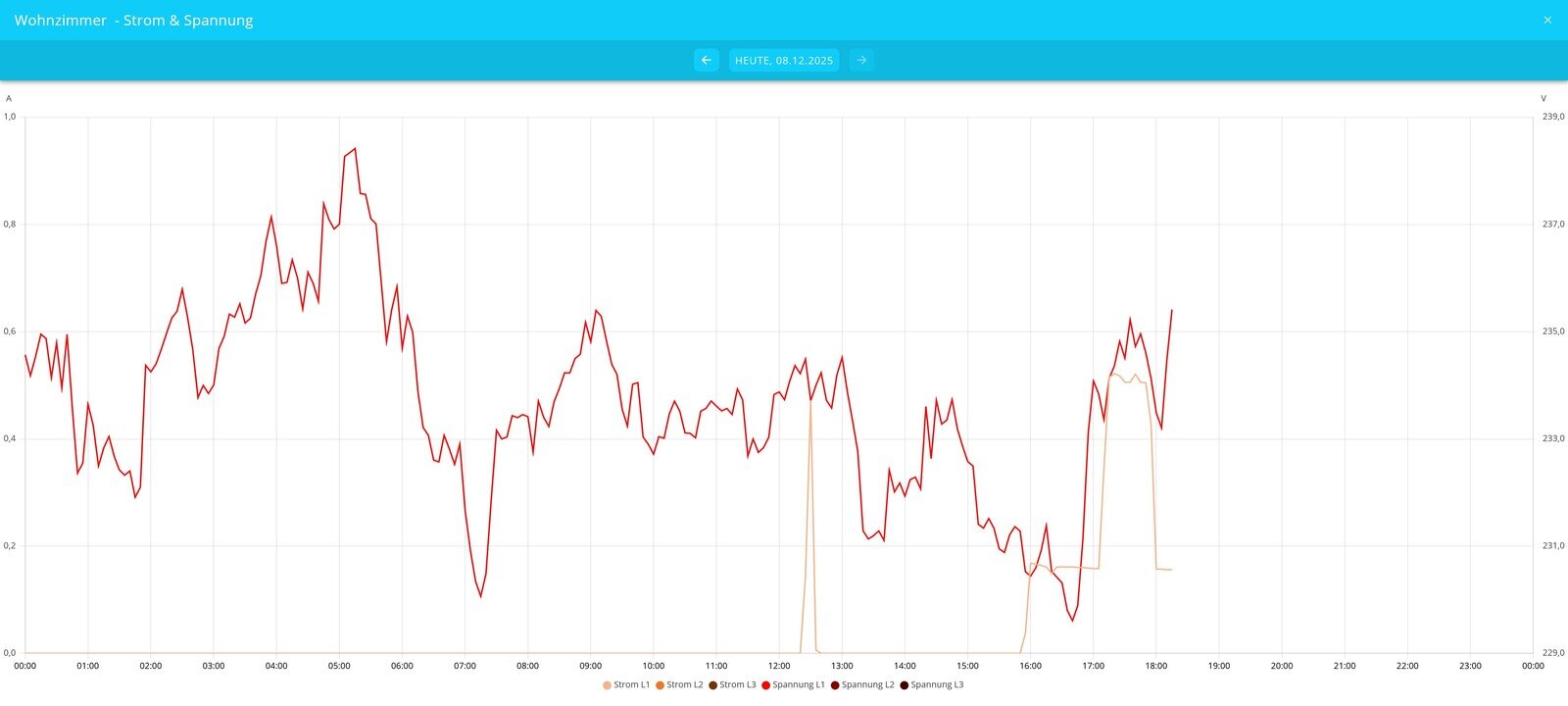 consumption history graph phase accurate V and A