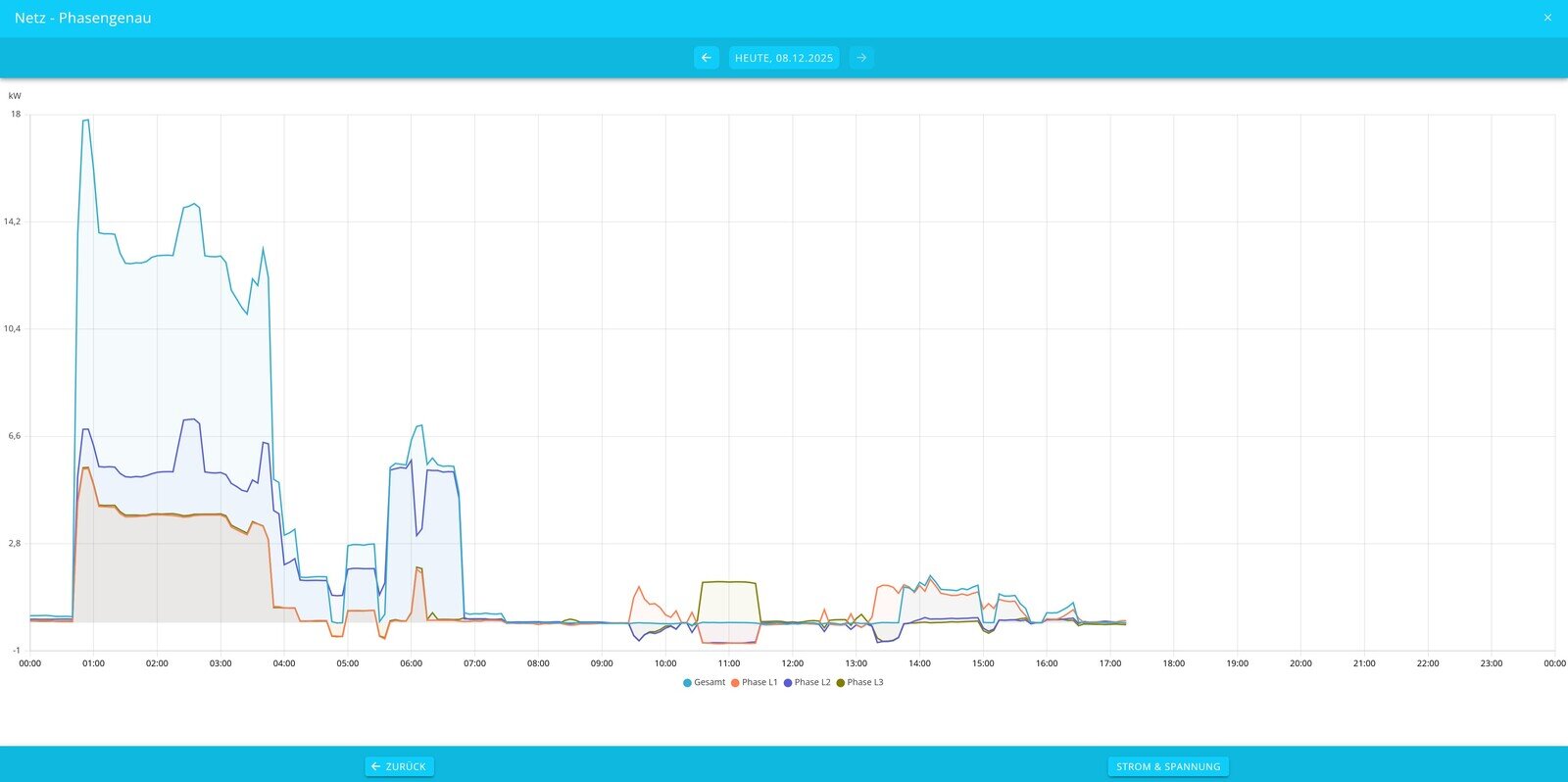 grid history graph phase accurate