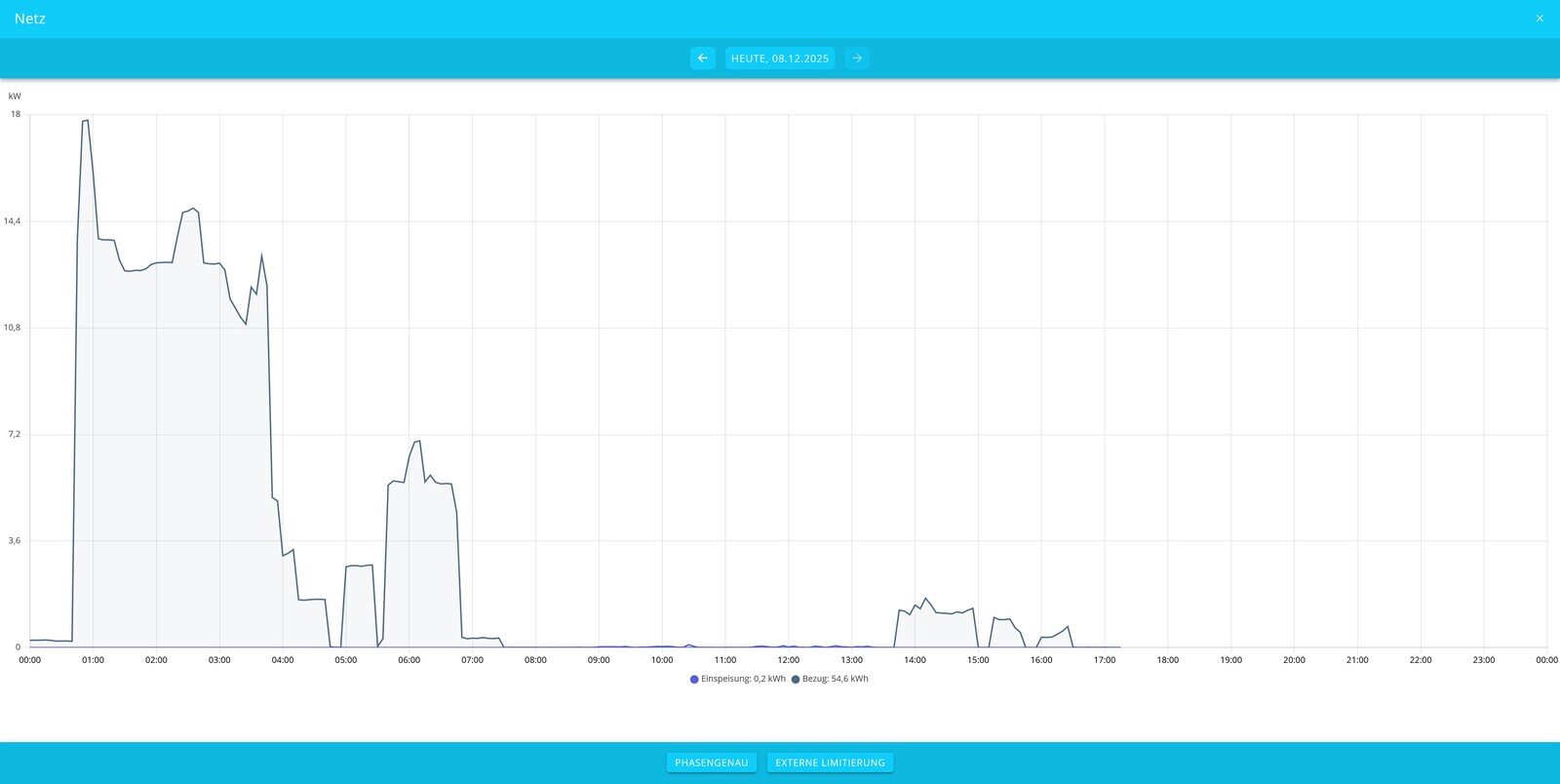 grid history graph