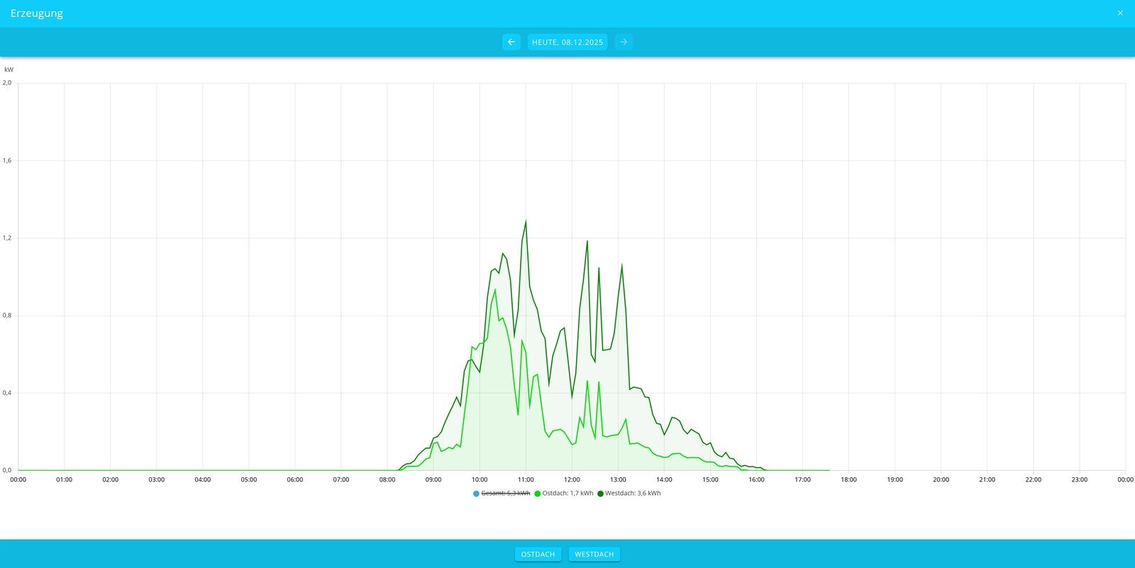production history advanced graph multiple