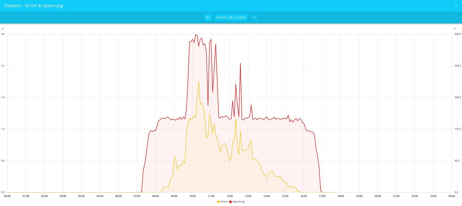 production history graph V and A