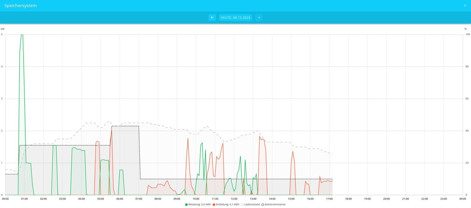 storage system history graph single