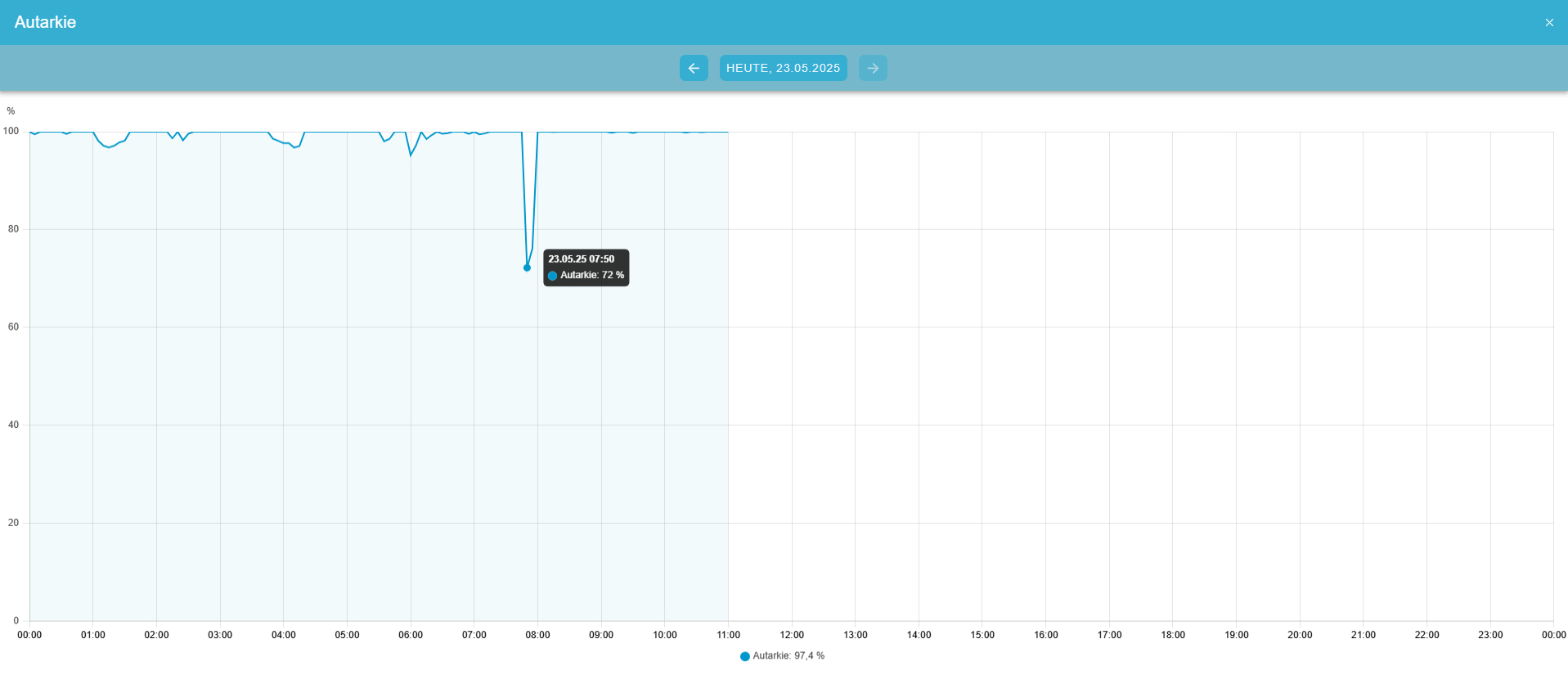autarky history graph