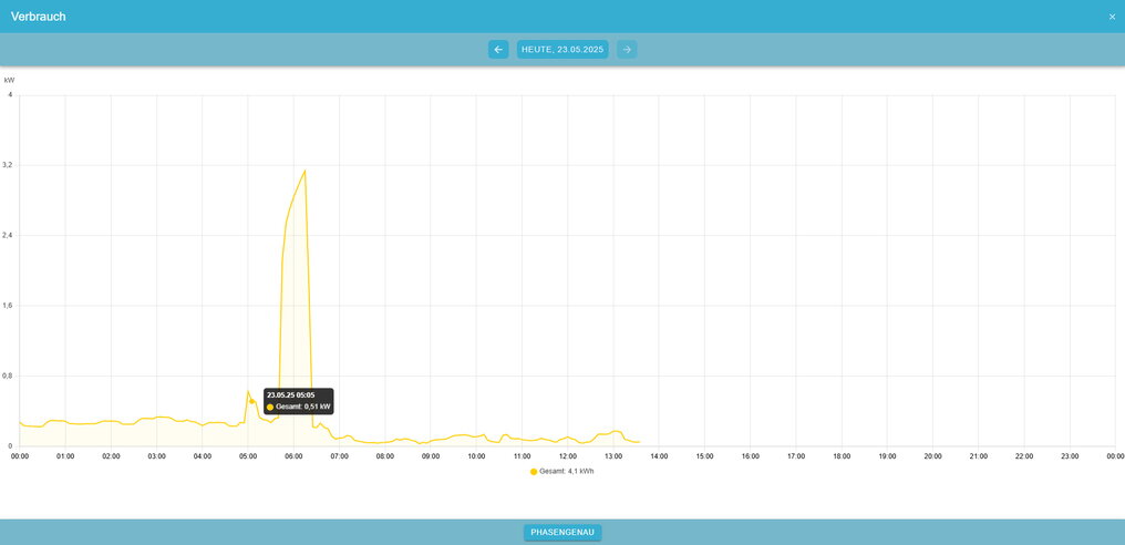 consumption history graph