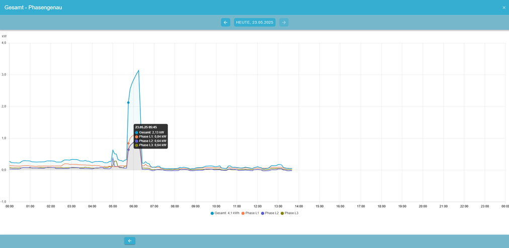 consumption history graph phase accurate