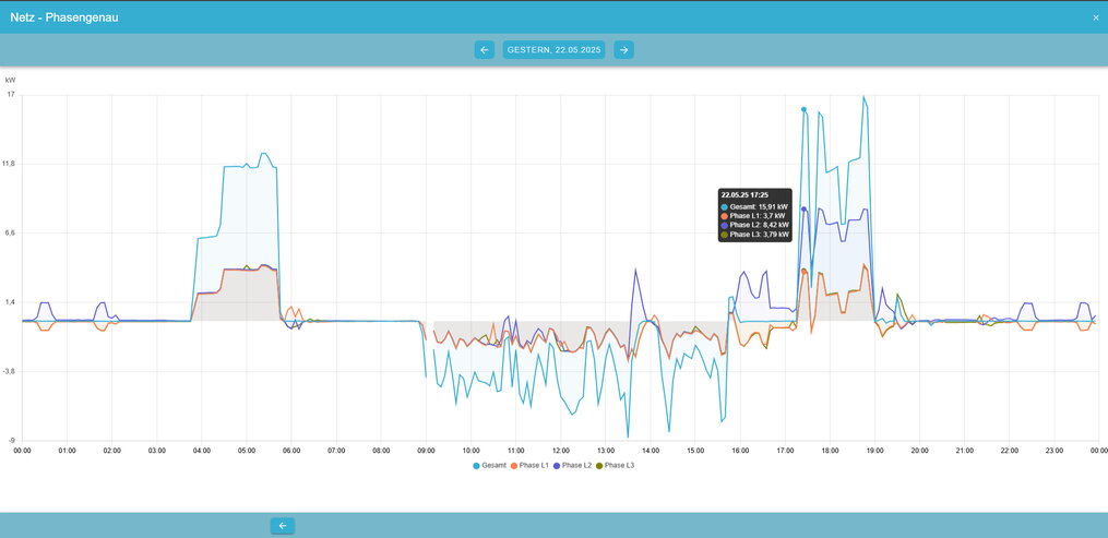 grid history graph phase accurate