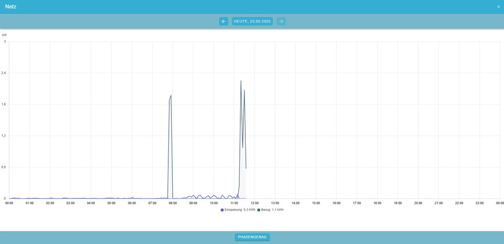 grid history graph