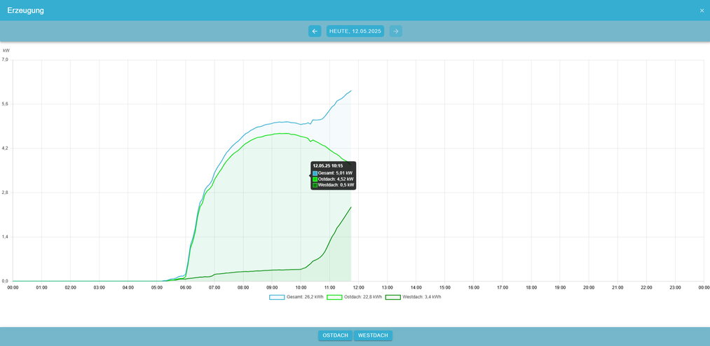 production history advanced graph