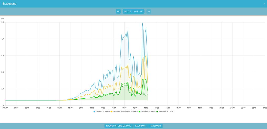 production history graph multiple