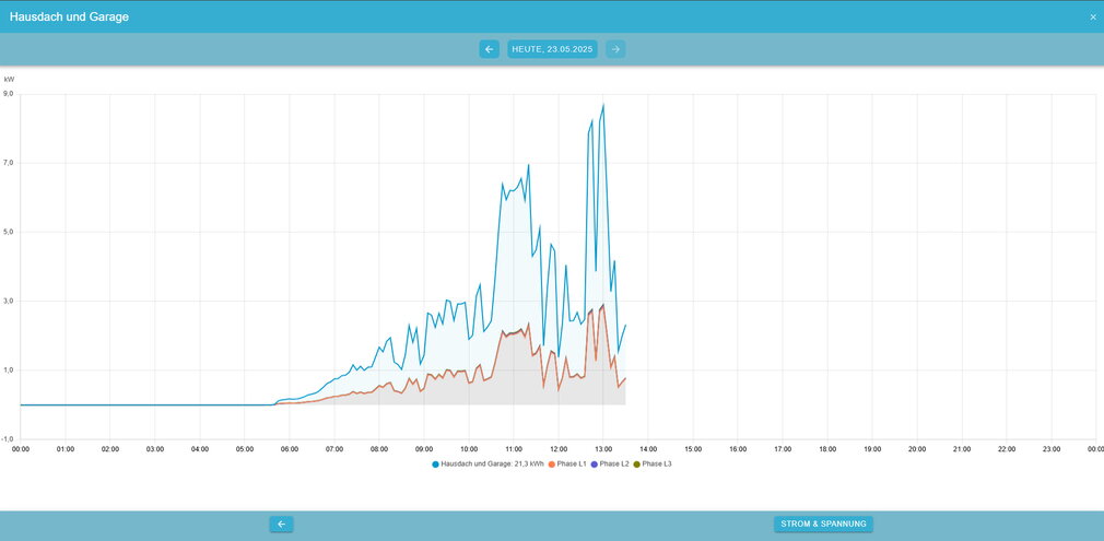 production history graph phase accurate