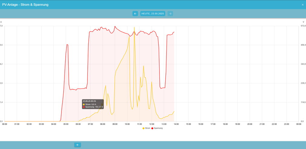 production history graph phase accurate current voltage