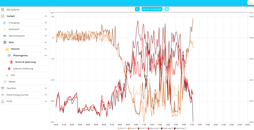 grid history current voltage