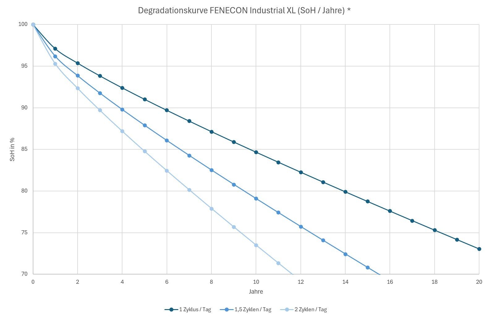 xl degradation curve