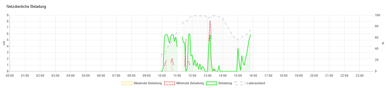 App Netzdienliche Beladung Keine Daten