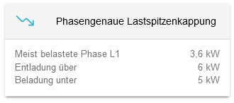 App Phasengenaue Lastspitzenkappung Widget