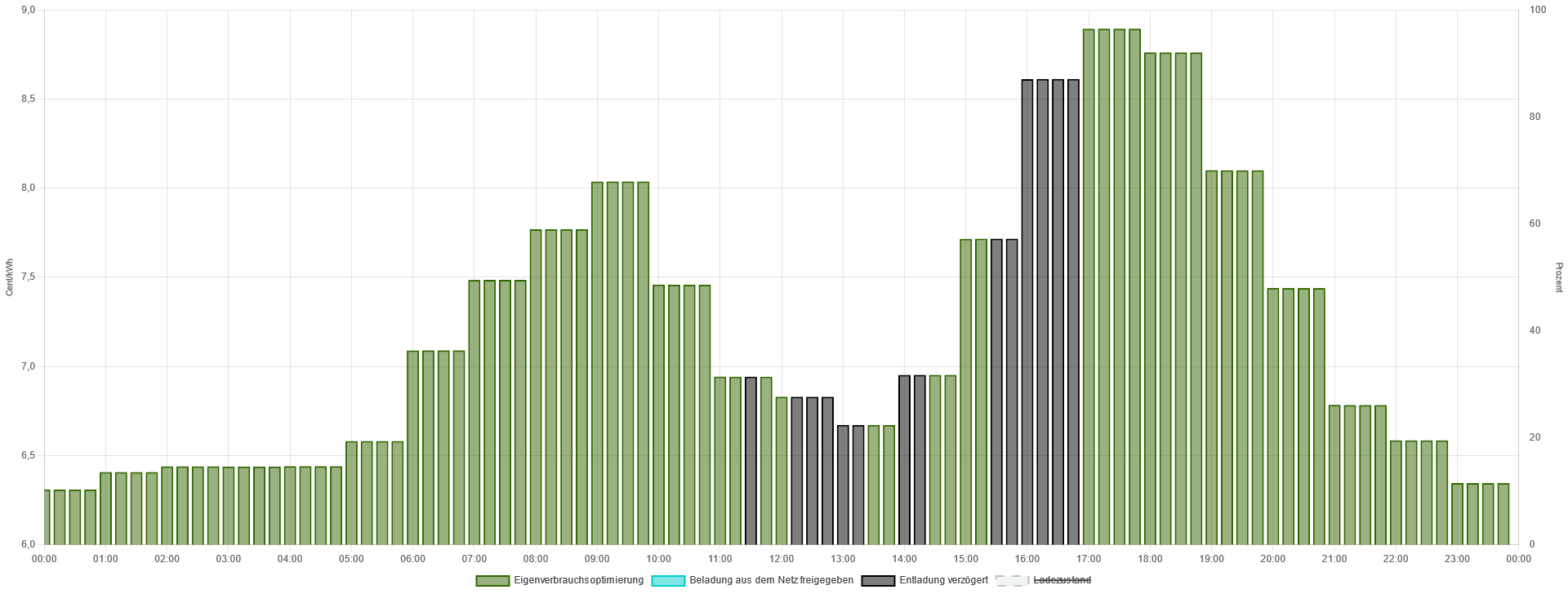 tou history efficiency