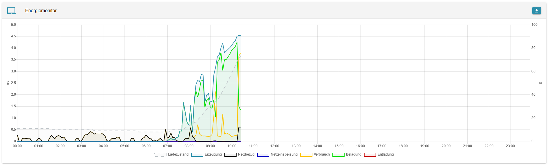 Energiemonitor-Historie