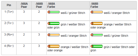 Netzwerkanbindung