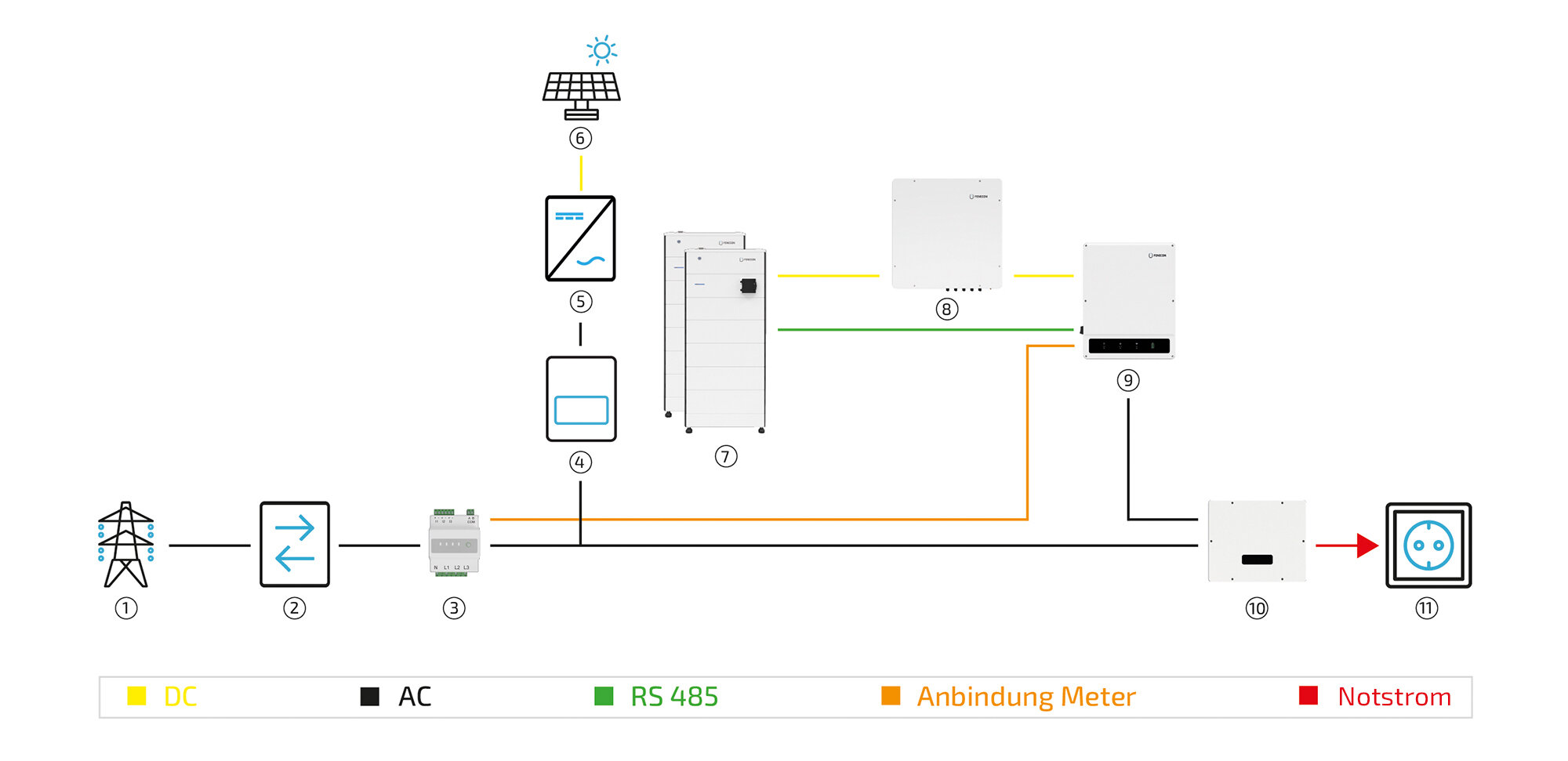 system diagram STS AC PV only
