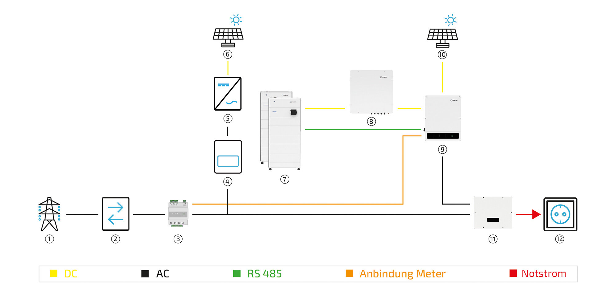 system diagram STS plus AC PV