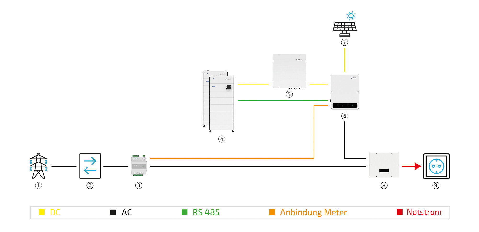 system diagram w STS