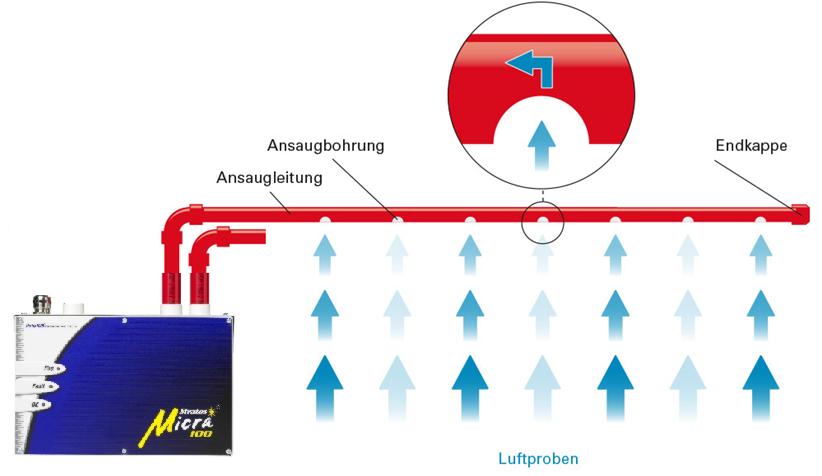 Grafik zur Funktion der BMA