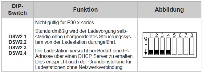 Keba x series DHCP