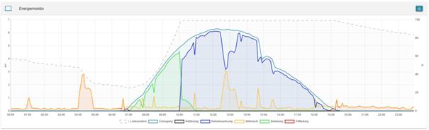 self consumption optimization history graph