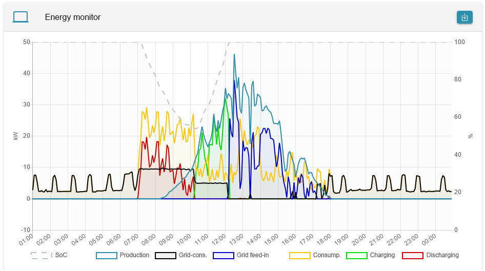 FEMS App Peak Shaving Historie