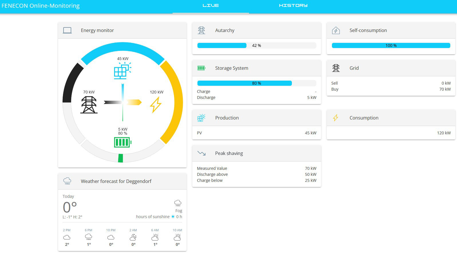 Beispiel,  — Lastspitzenkappung mit Hybridwechselrichter