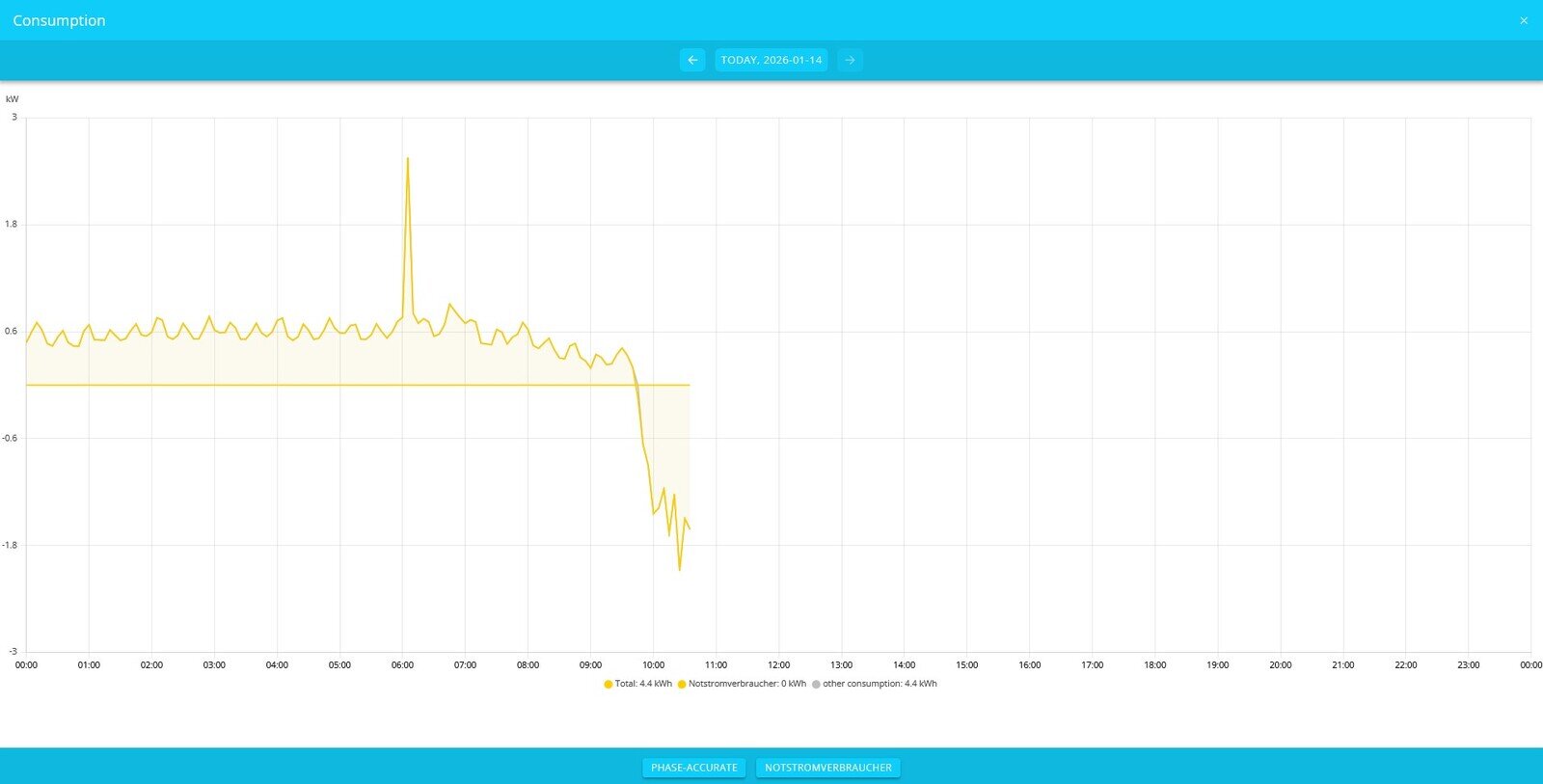 consumption history graph