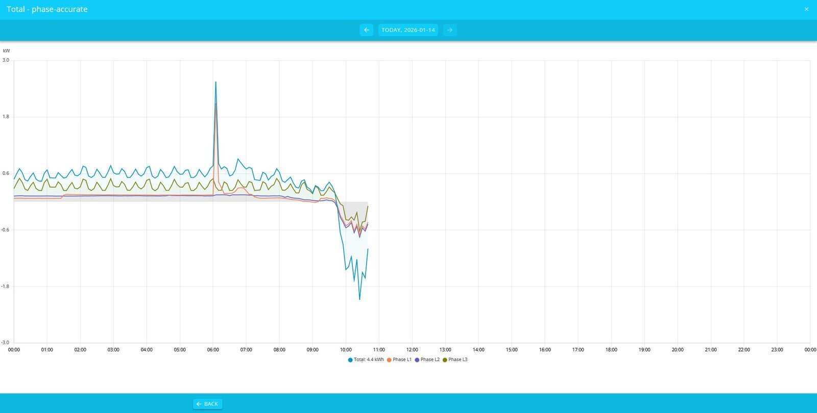 consumption history graph phase accurate