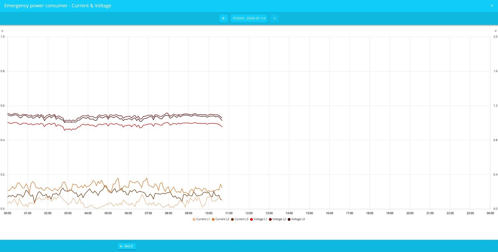 consumption history graph phase accurate V and A