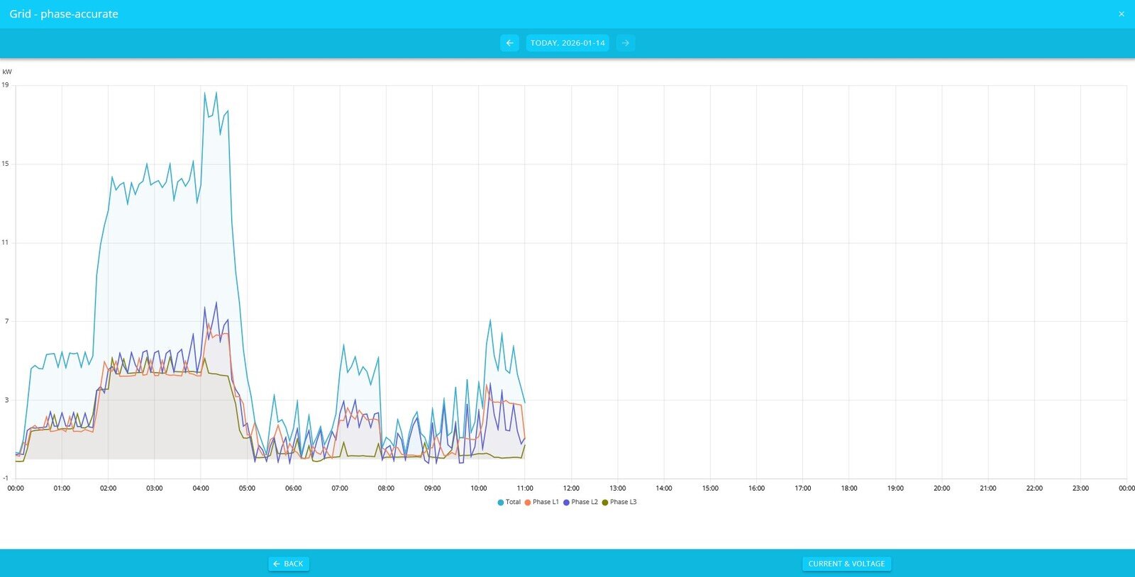 grid history graph phase accurate