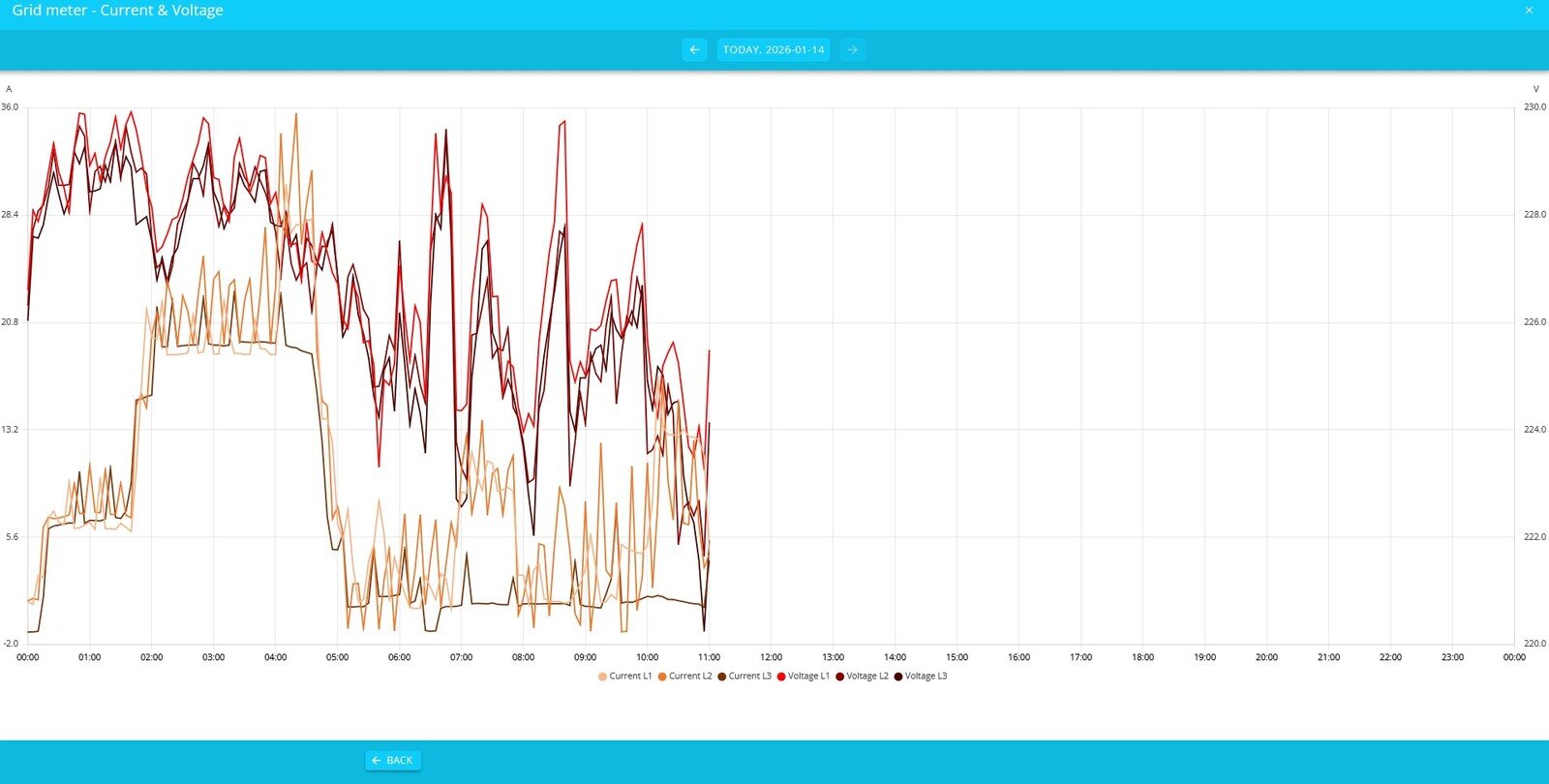 grid history graph phase accurate V and A