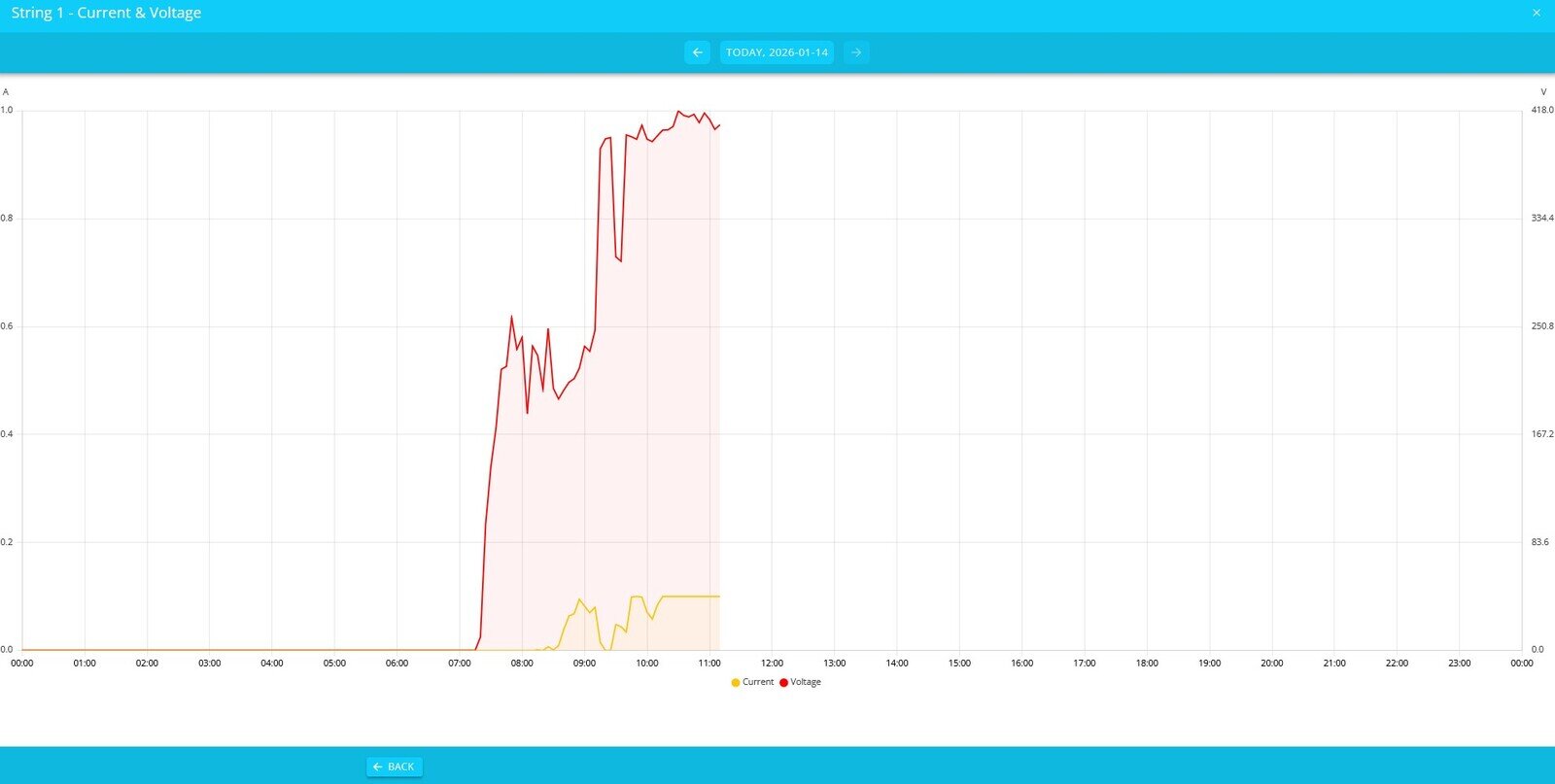 production history graph V and A