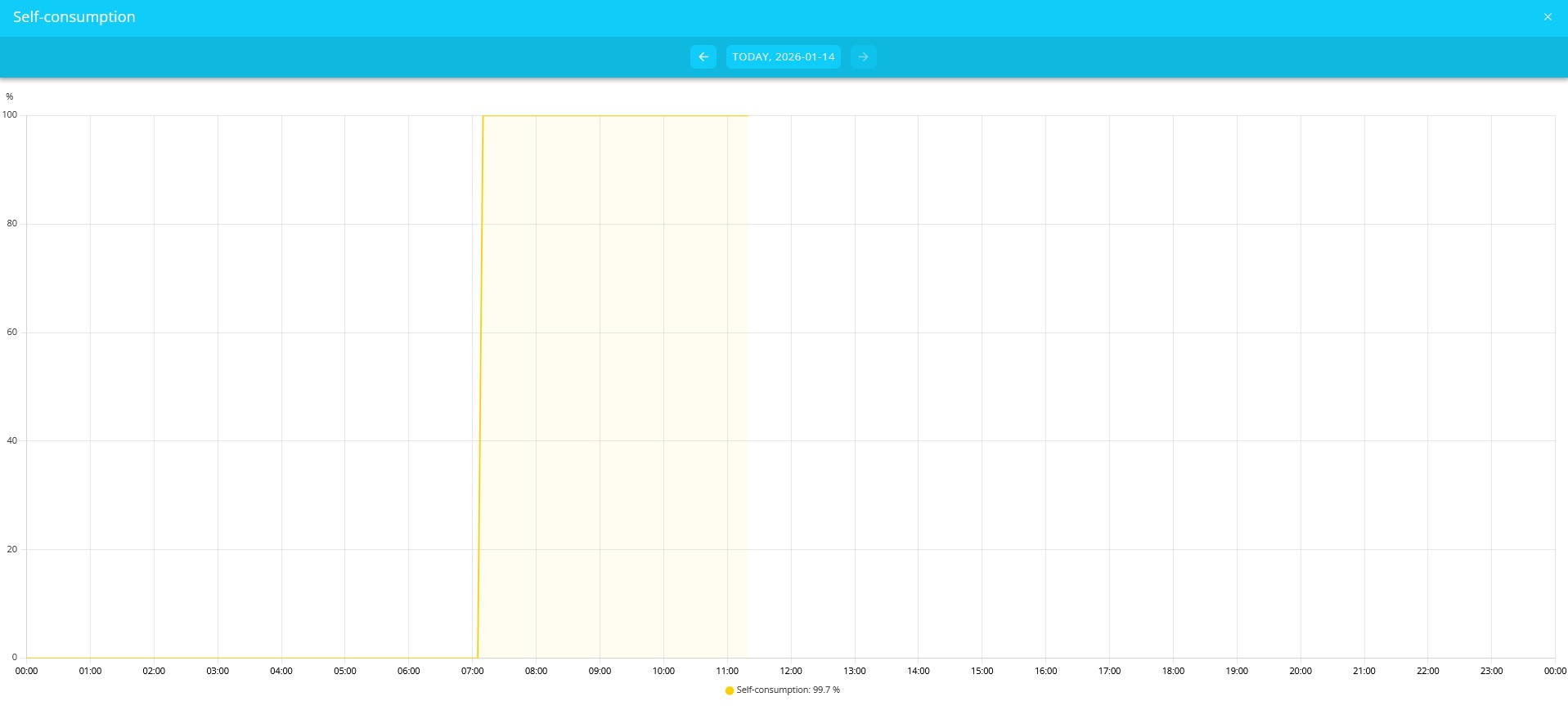 self consumption history graph