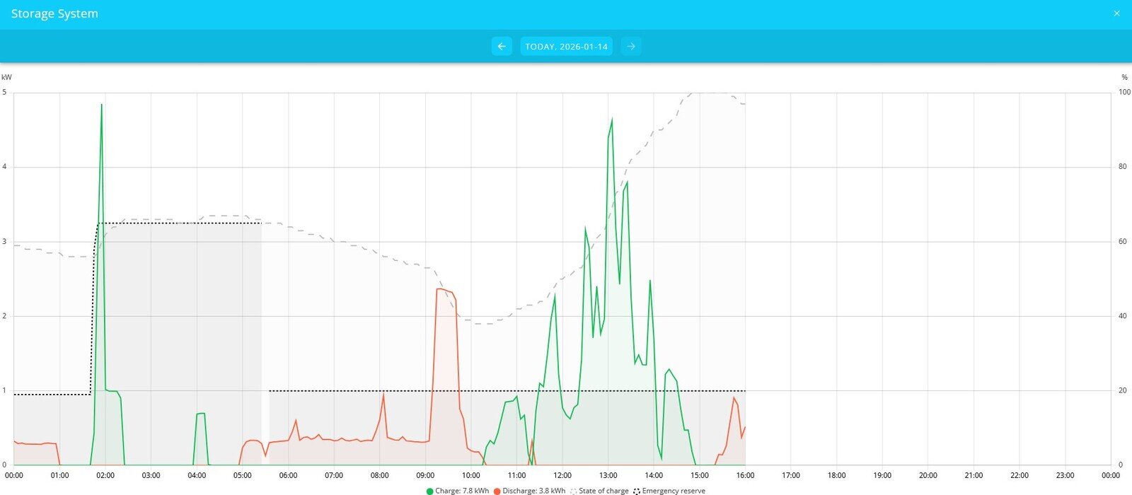 storage system history graph single