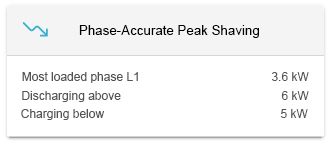 App Phasengenaue Lastspitzenkappung Widget