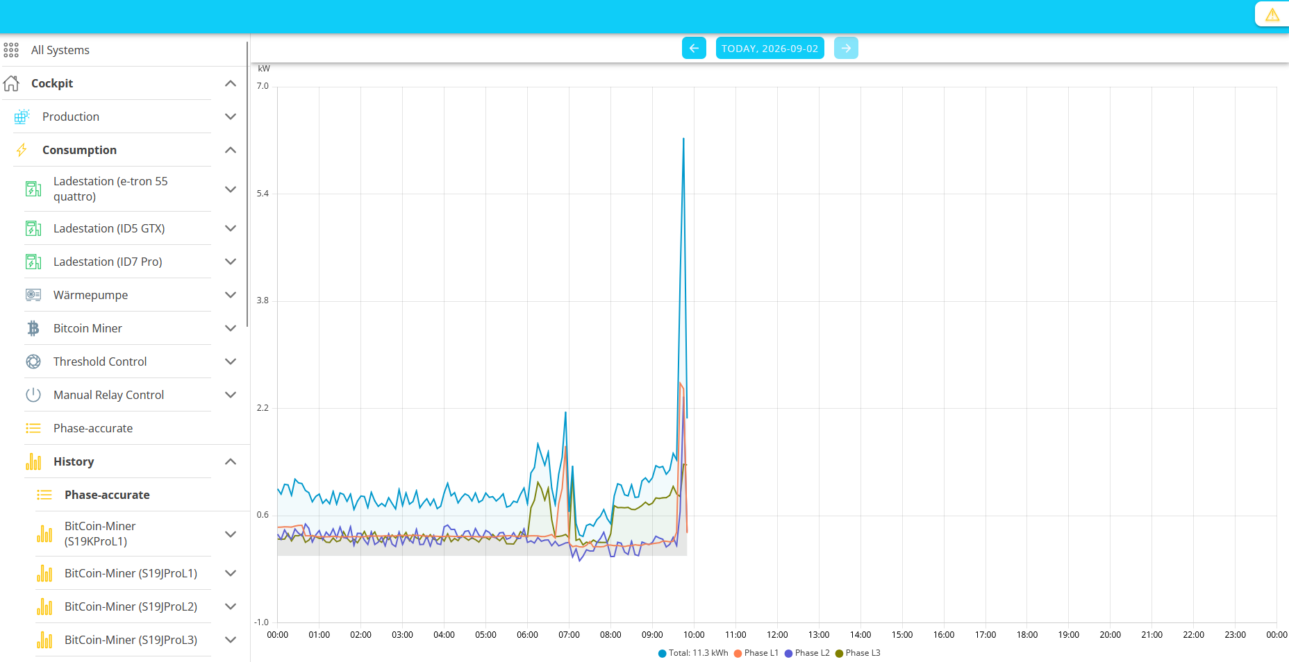 consumption history phase accurate