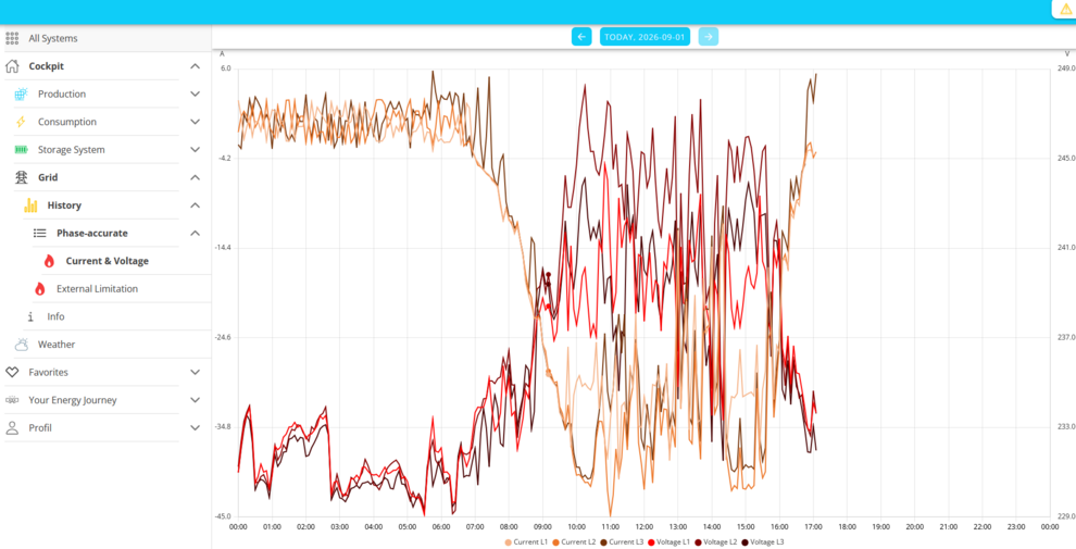 grid history current voltage