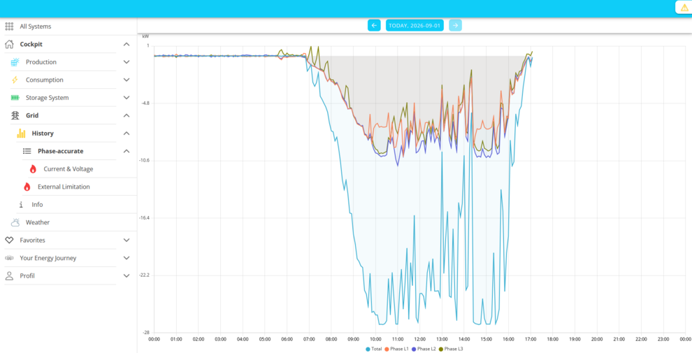 grid history phase accurate