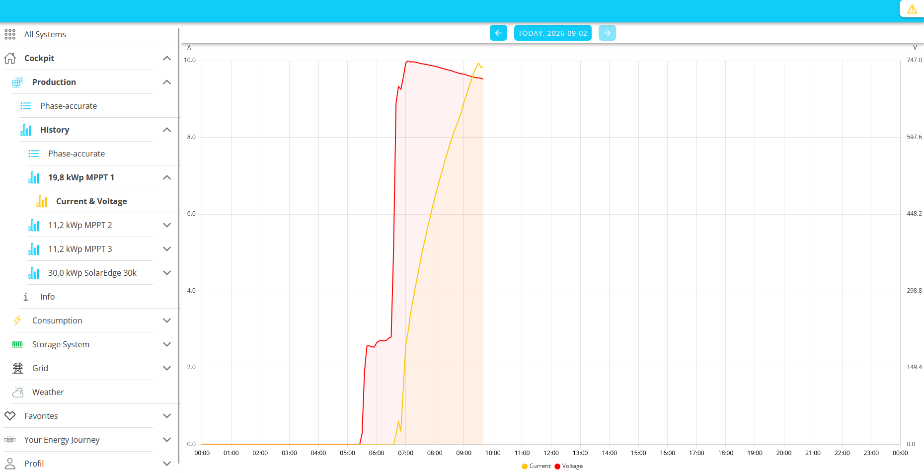 production history mppt1 current voltage