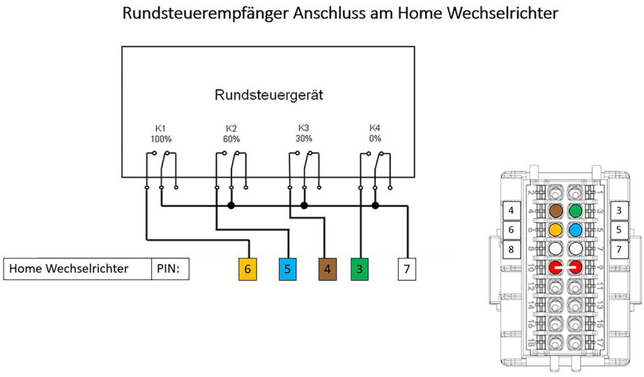 Rundsteuergeraet