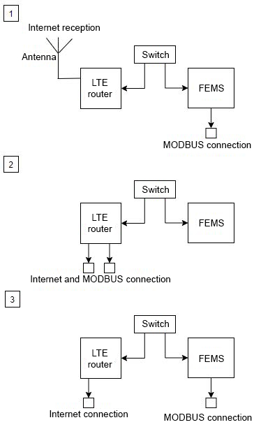 INM network config